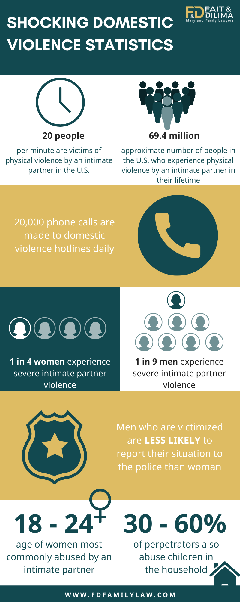 Fait DiLima Domestic Violence Statistics.Infographic