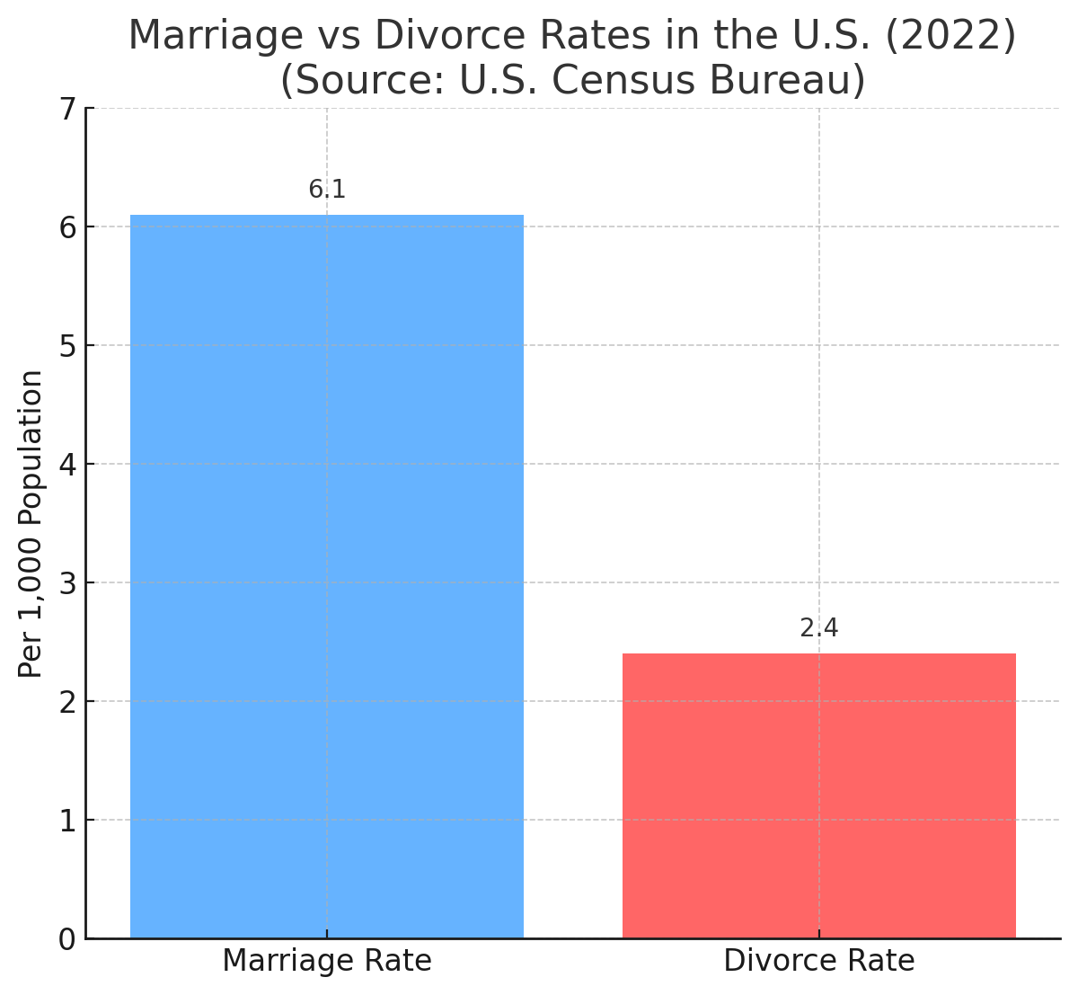 Marriage vs Divorce Rates in the U.S.