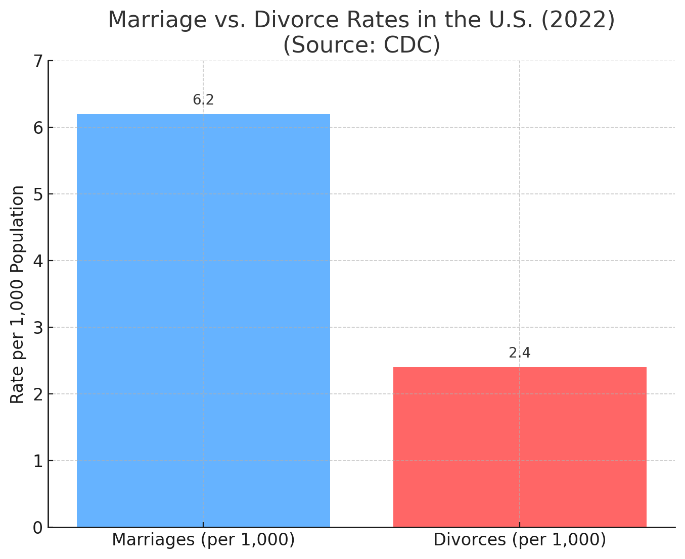 Marriage vs. Divorce Rates